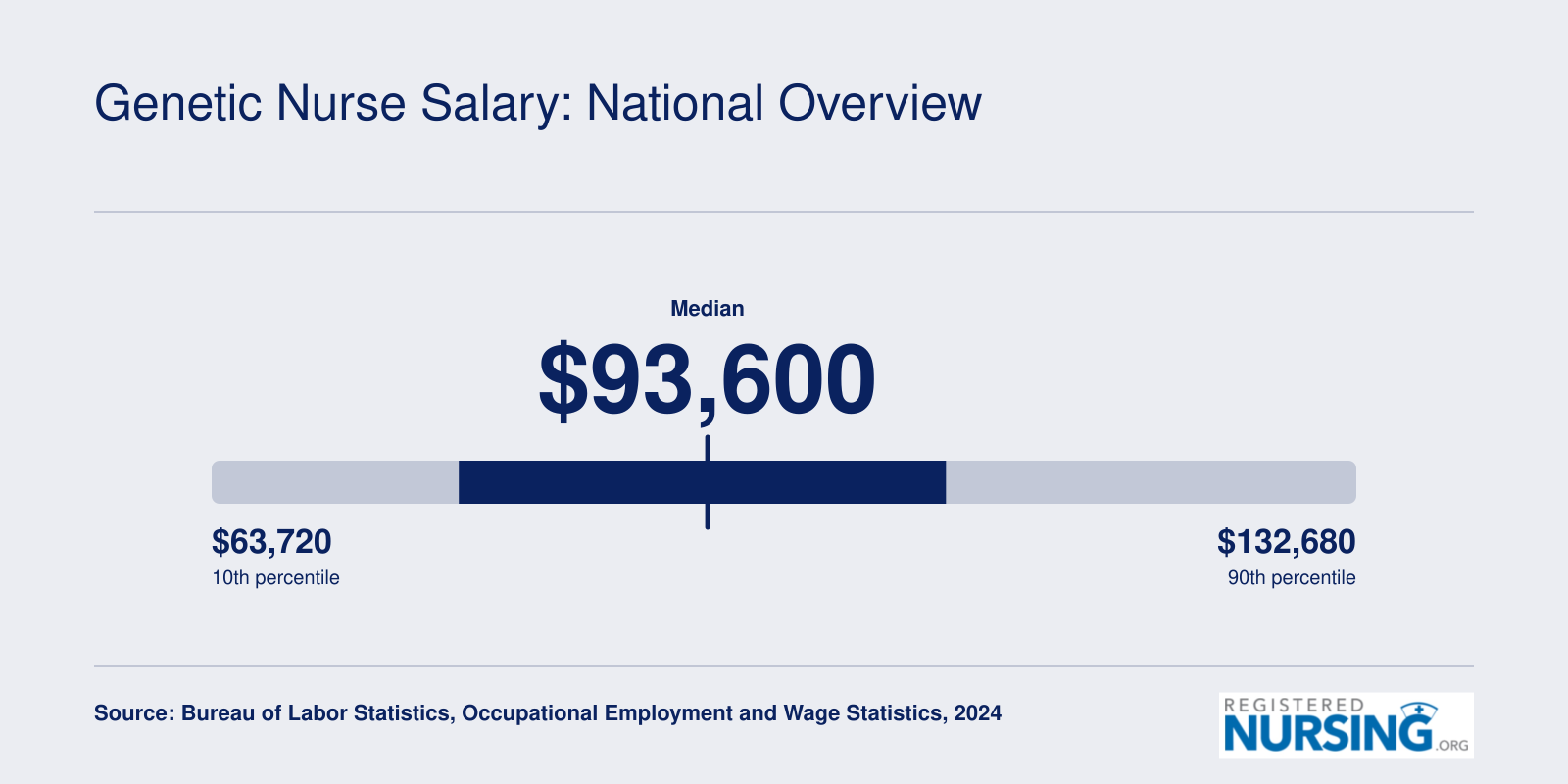 National registered nurse salary range from $63,720 at the 10th percentile to $132,680 at the 90th percentile in 2024