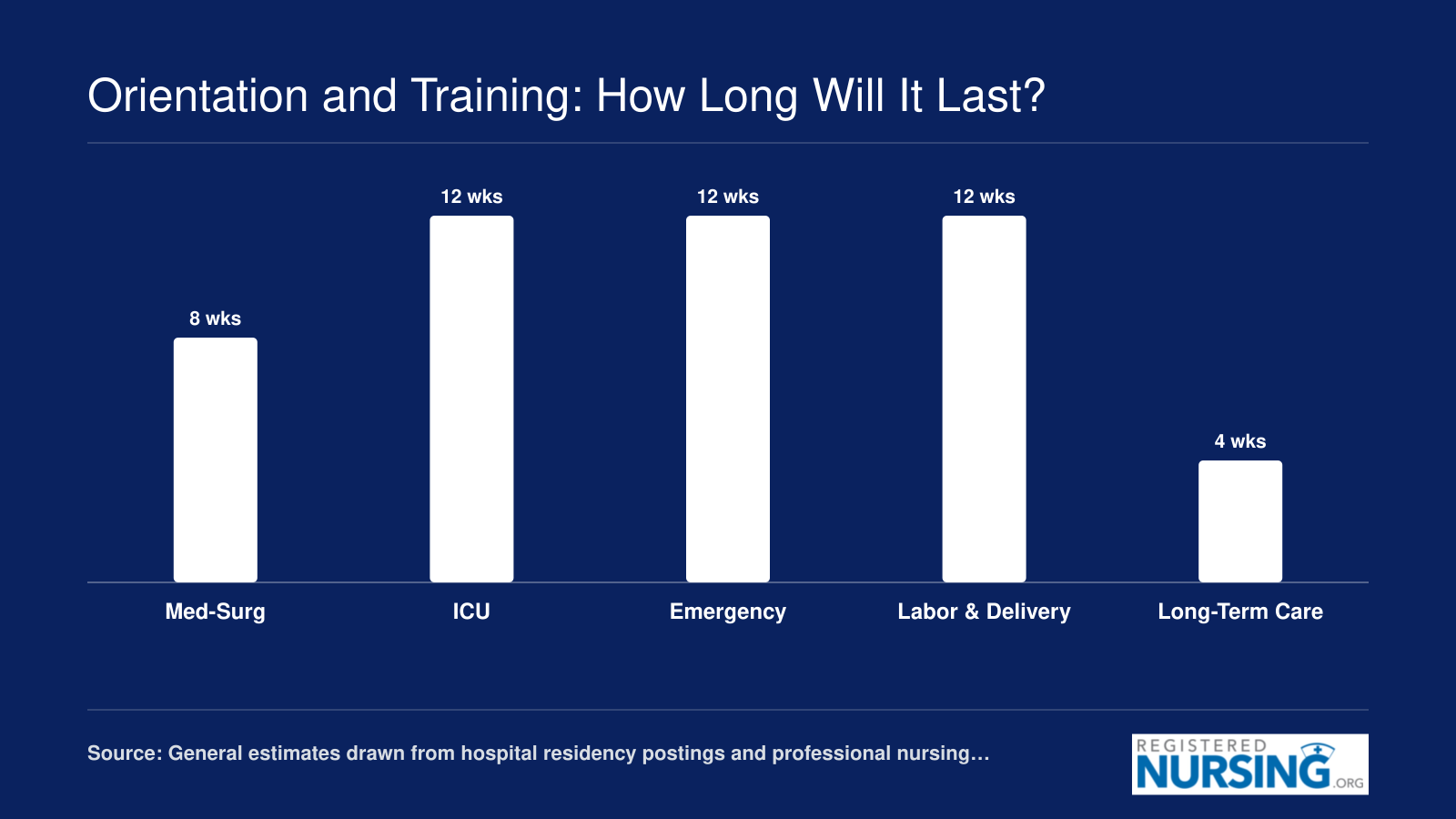 Typical new grad nurse orientation lengths ranging from roughly 4 to 12 weeks across five common clinical settings