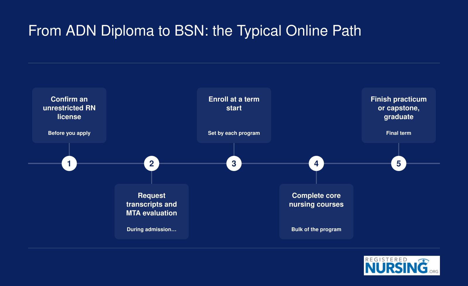 Five steps from ADN-prepared RN to BSN online in Michigan, from license check to capstone and graduation.