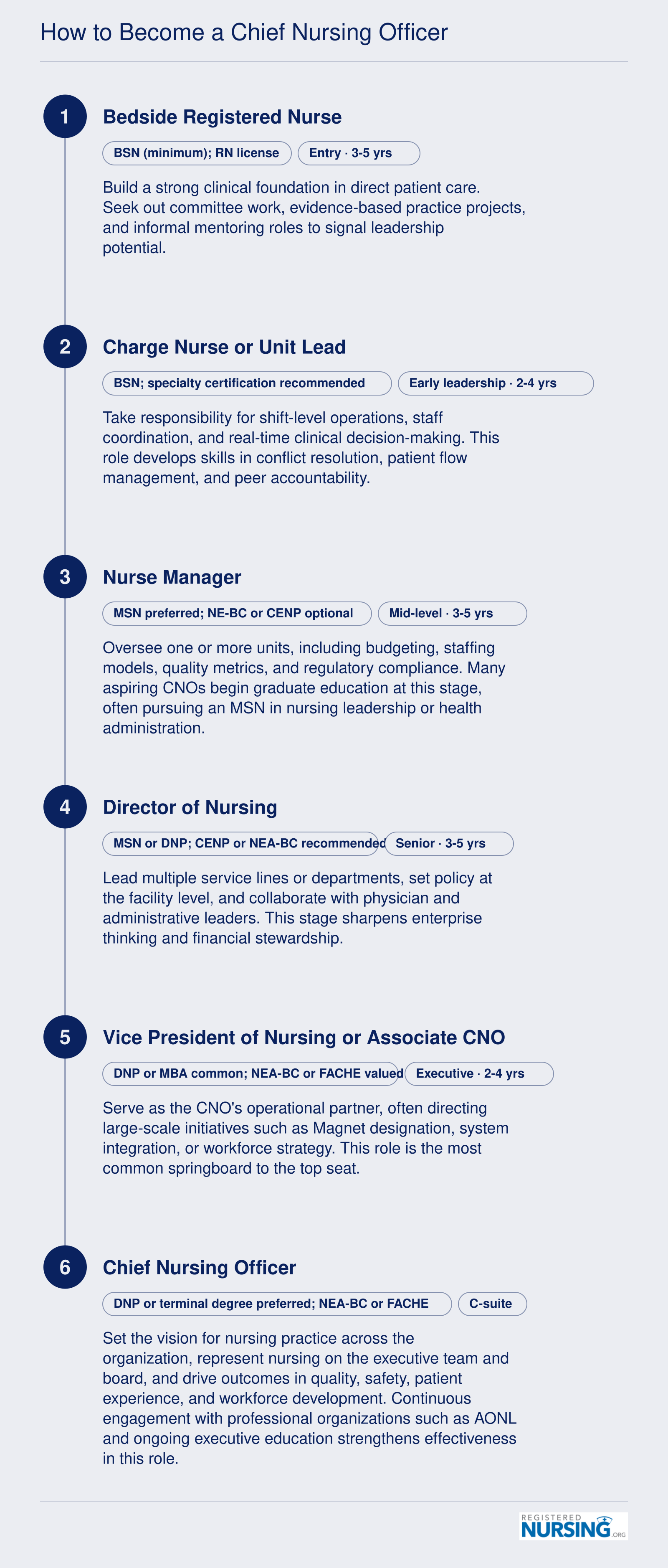 Six-stage career pathway from bedside RN to chief nursing officer, showing typical roles, credentials, and approximate years at each level