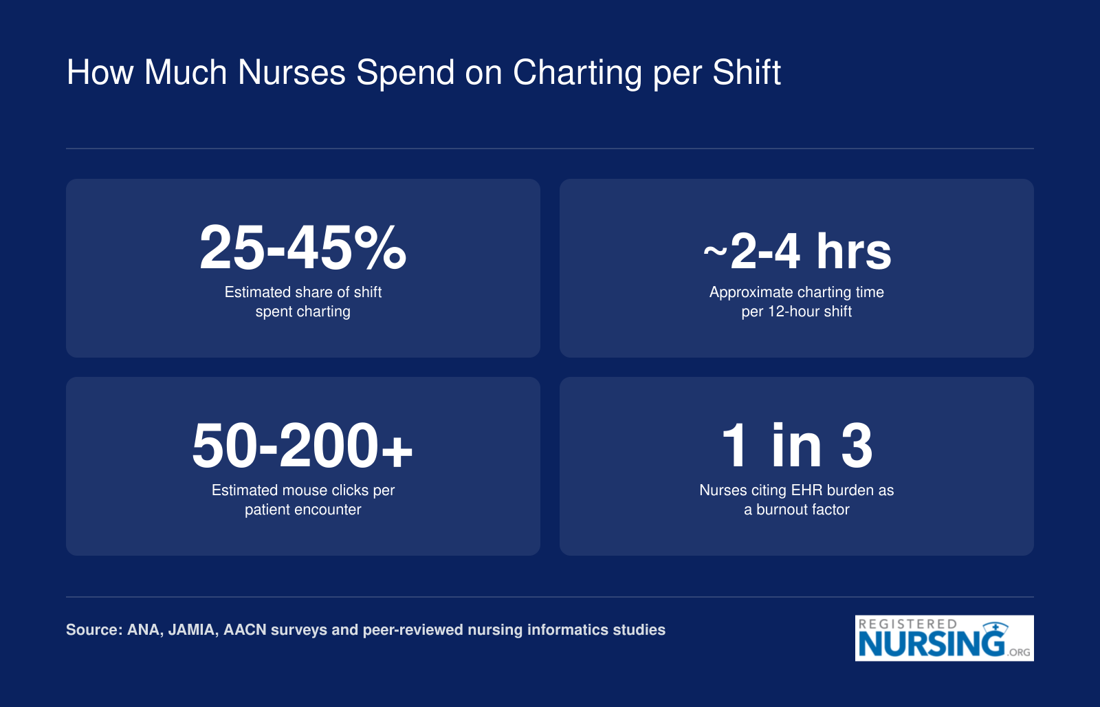 Estimated nursing documentation burden per shift including percentage of time charting, hours spent, mouse clicks per encounter, and burnout impact