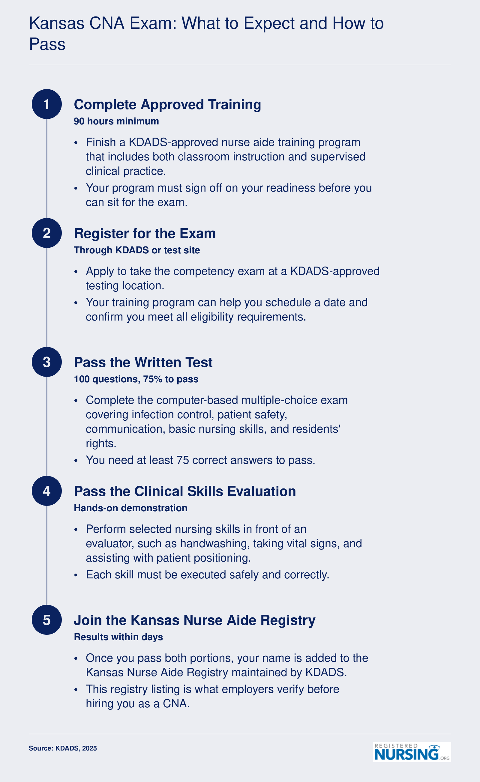 Five-step Kansas CNA exam process from completing 90 hours of training through registry placement, with a 75% passing score on 100 written questions