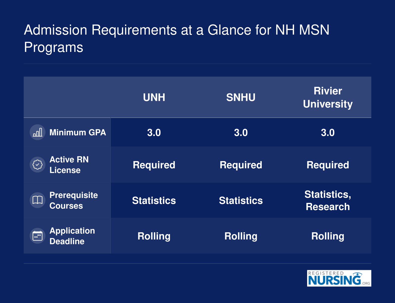 Side-by-side comparison of minimum GPA, RN licensure, prerequisites, and deadlines at four New Hampshire MSN programs