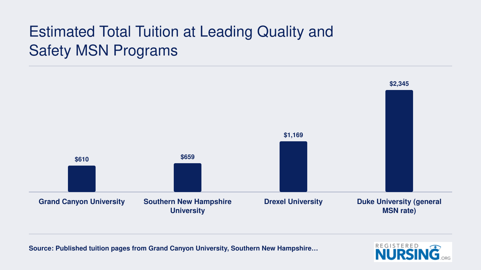 Per-credit tuition for quality and safety MSN study ranges from $610 at GCU to $2,345 at Duke.