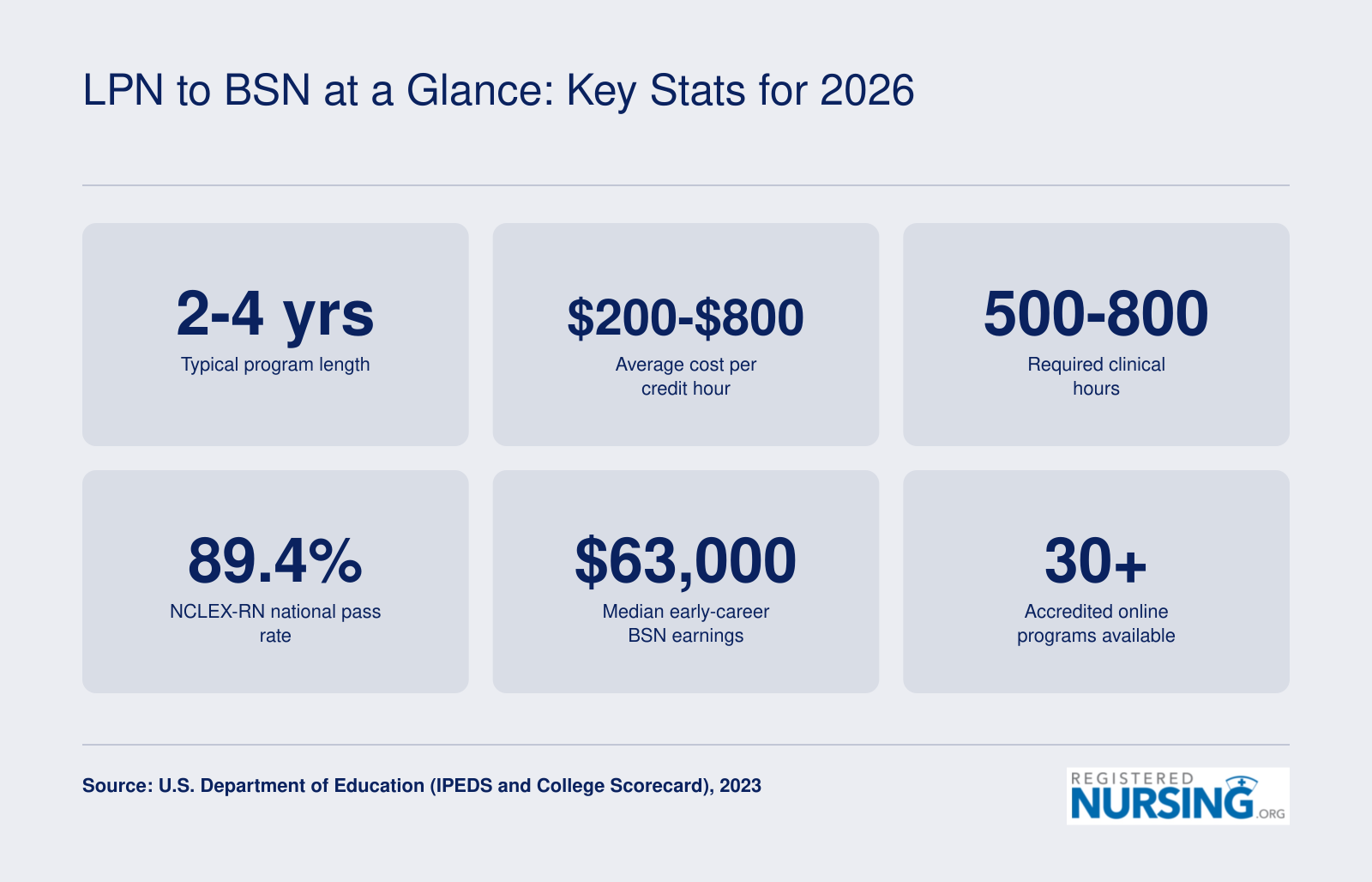 LPN to BSN at a Glance: Key Stats for 2026