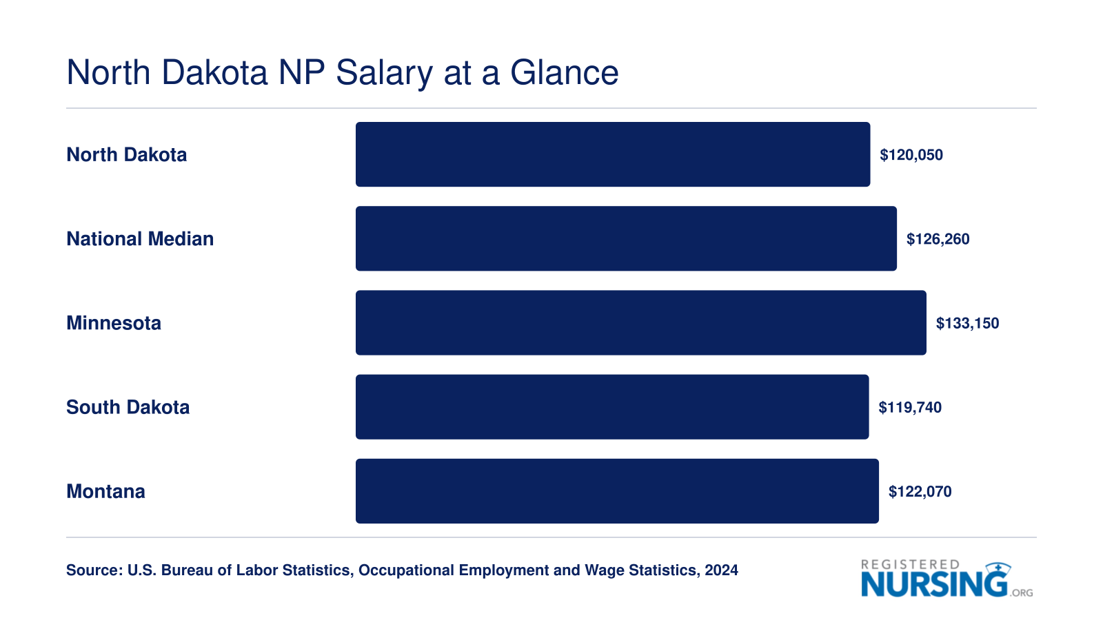 Median annual NP salaries comparing North Dakota at $120,050 to the national median and neighboring states in 2024