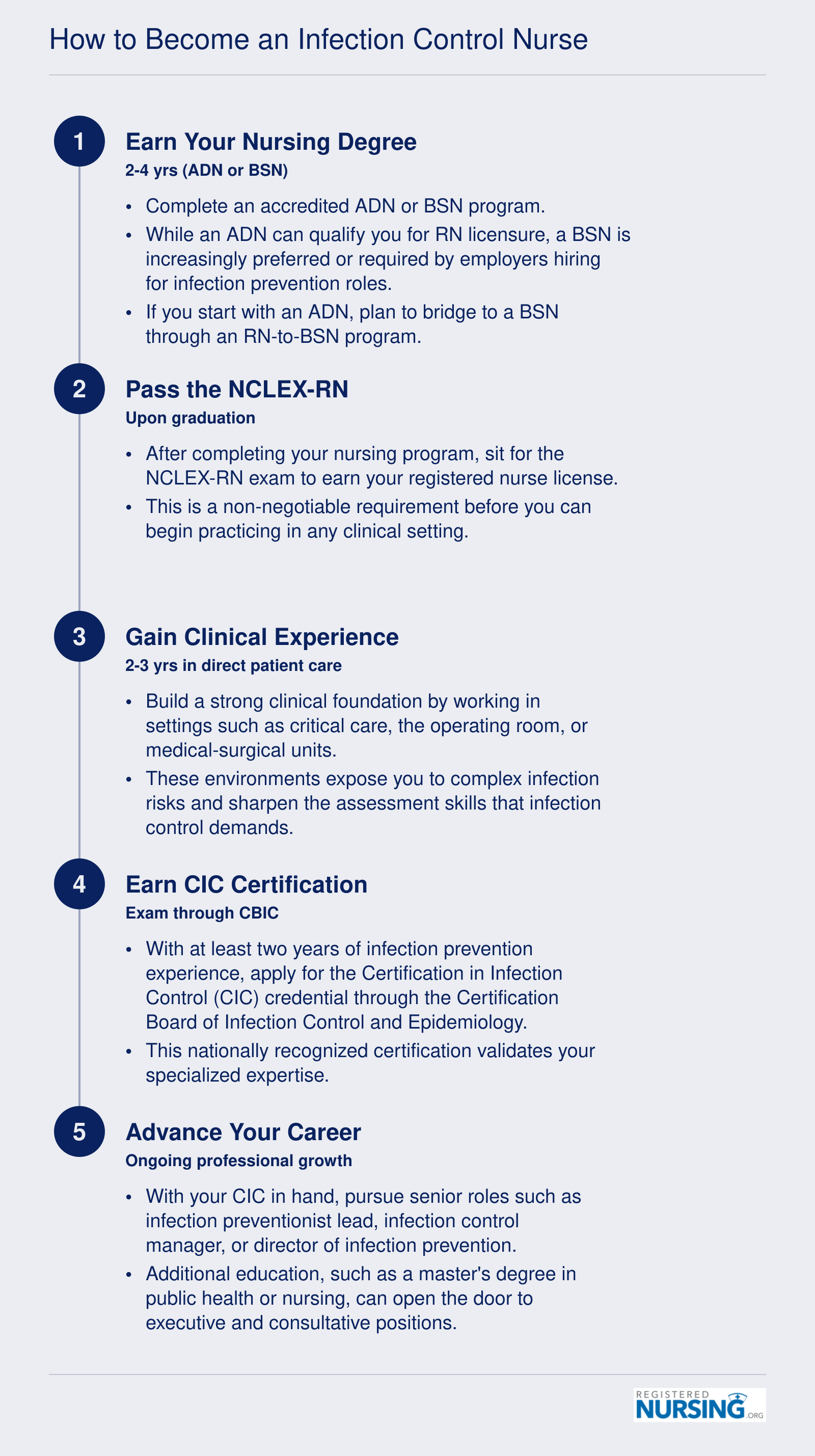 Five-step timeline from earning a nursing degree through CIC certification to senior infection control roles, spanning roughly six to eight years