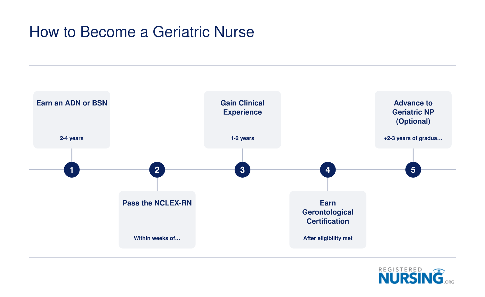 Five-step credentialing ladder from ADN or BSN through NCLEX-RN, clinical experience, ANCC gerontological certification, and optional Geriatric NP advancement