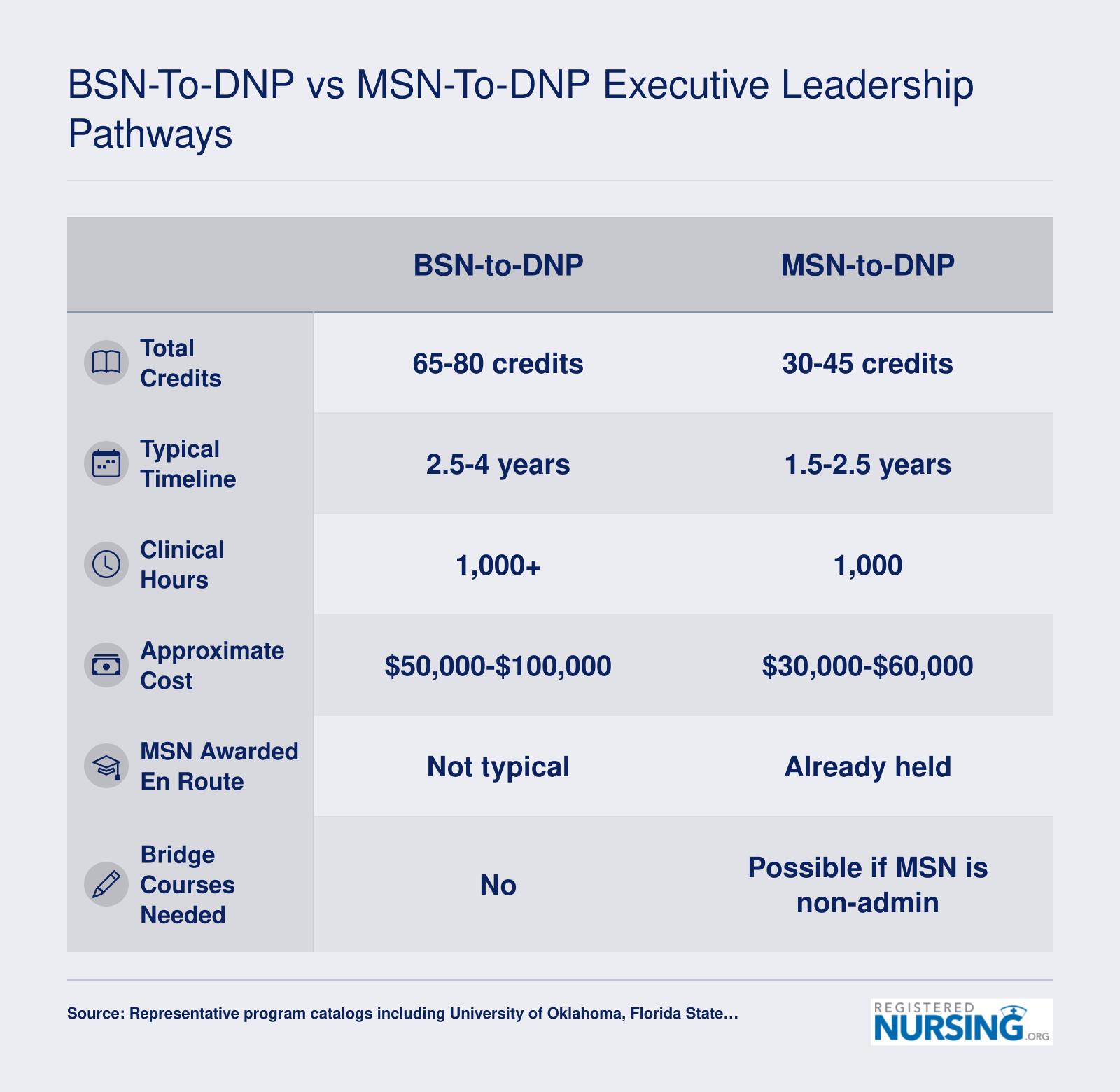 Side-by-side comparison of BSN-to-DNP and MSN-to-DNP executive leadership pathways across credits, timeline, clinical hours, cost, and bridge course requirements