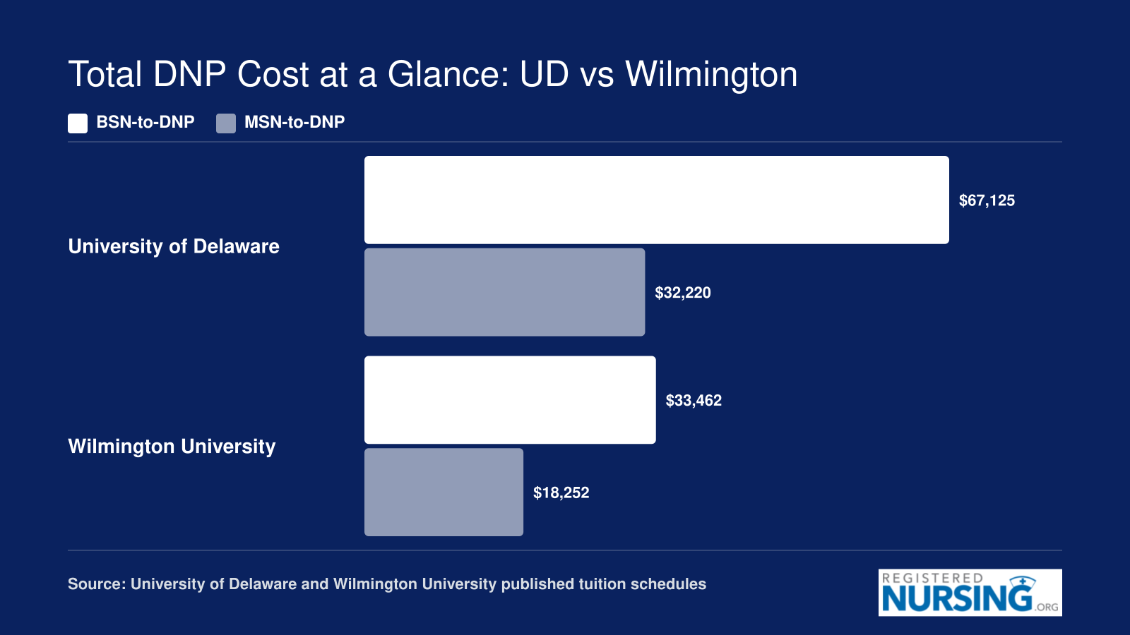 Estimated total DNP tuition comparing University of Delaware and Wilmington University across BSN-to-DNP and MSN-to-DNP pathways
