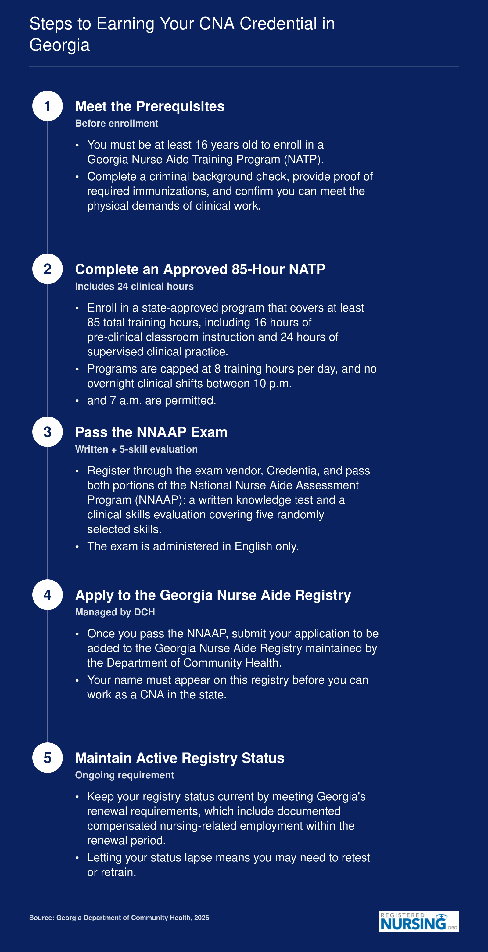 Five-step credentialing path for Georgia CNAs, from meeting prerequisites through maintaining active registry status, overseen by the Department of Community Health
