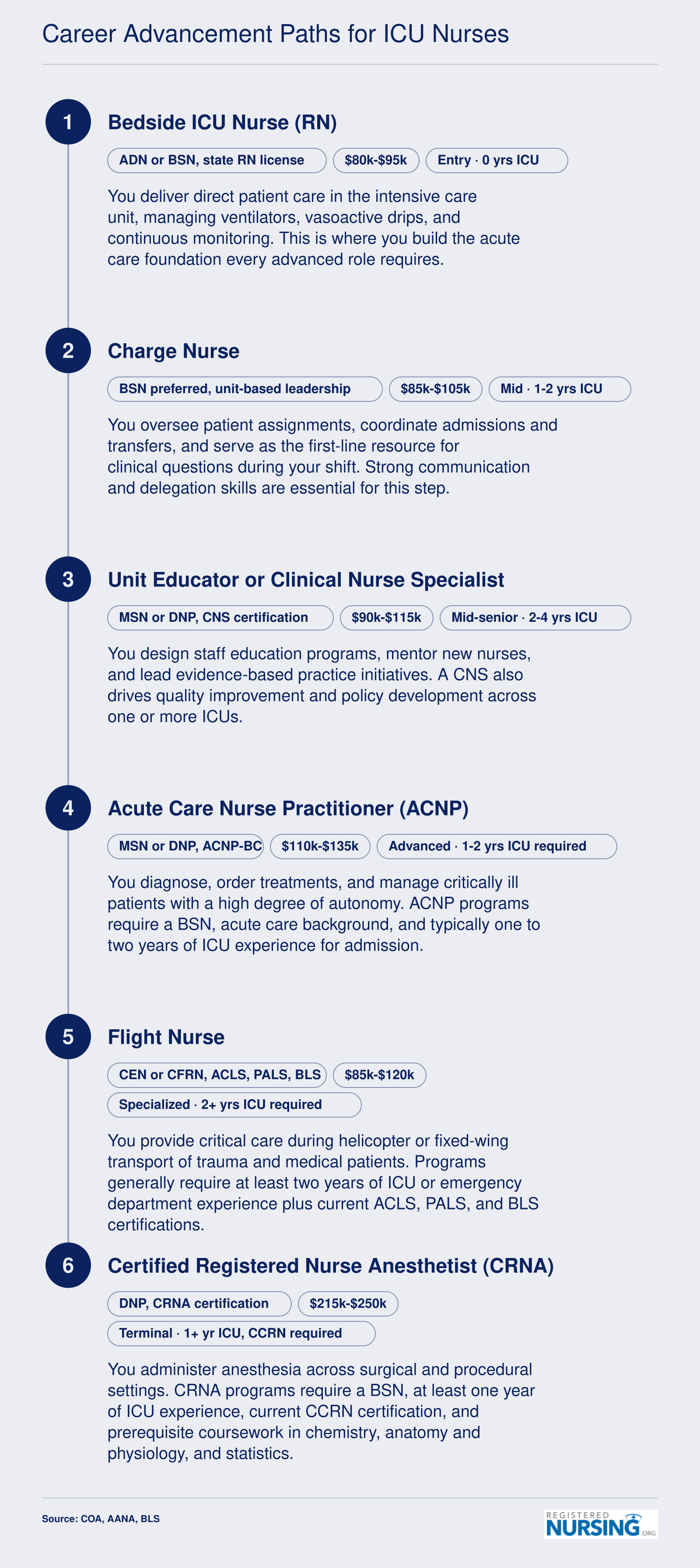Career ladder from bedside ICU nurse through charge nurse, CNS, ACNP, flight nurse, and CRNA with experience requirements and salary ranges