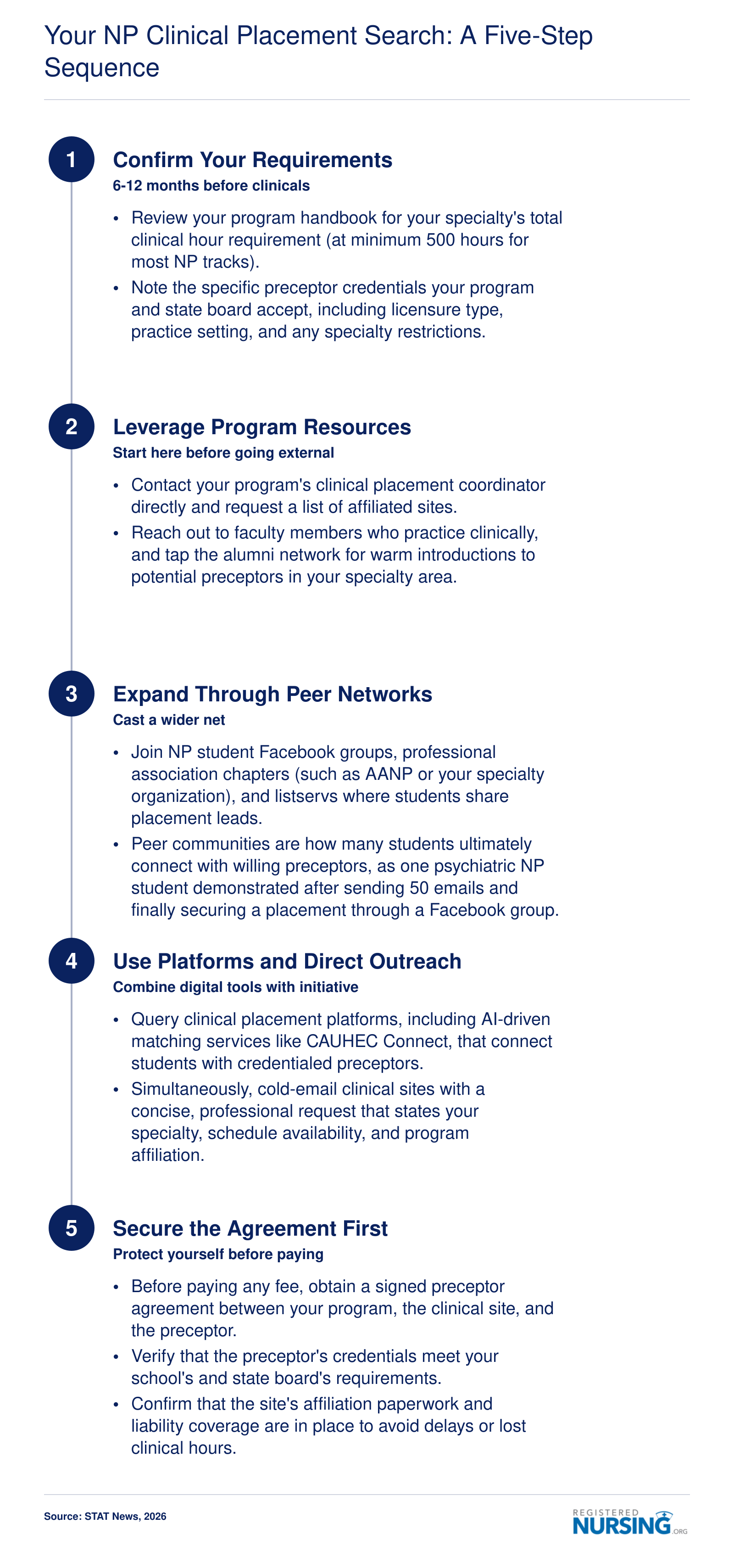 Five sequential steps for NP students to find clinical preceptors, from confirming requirements through securing a signed agreement