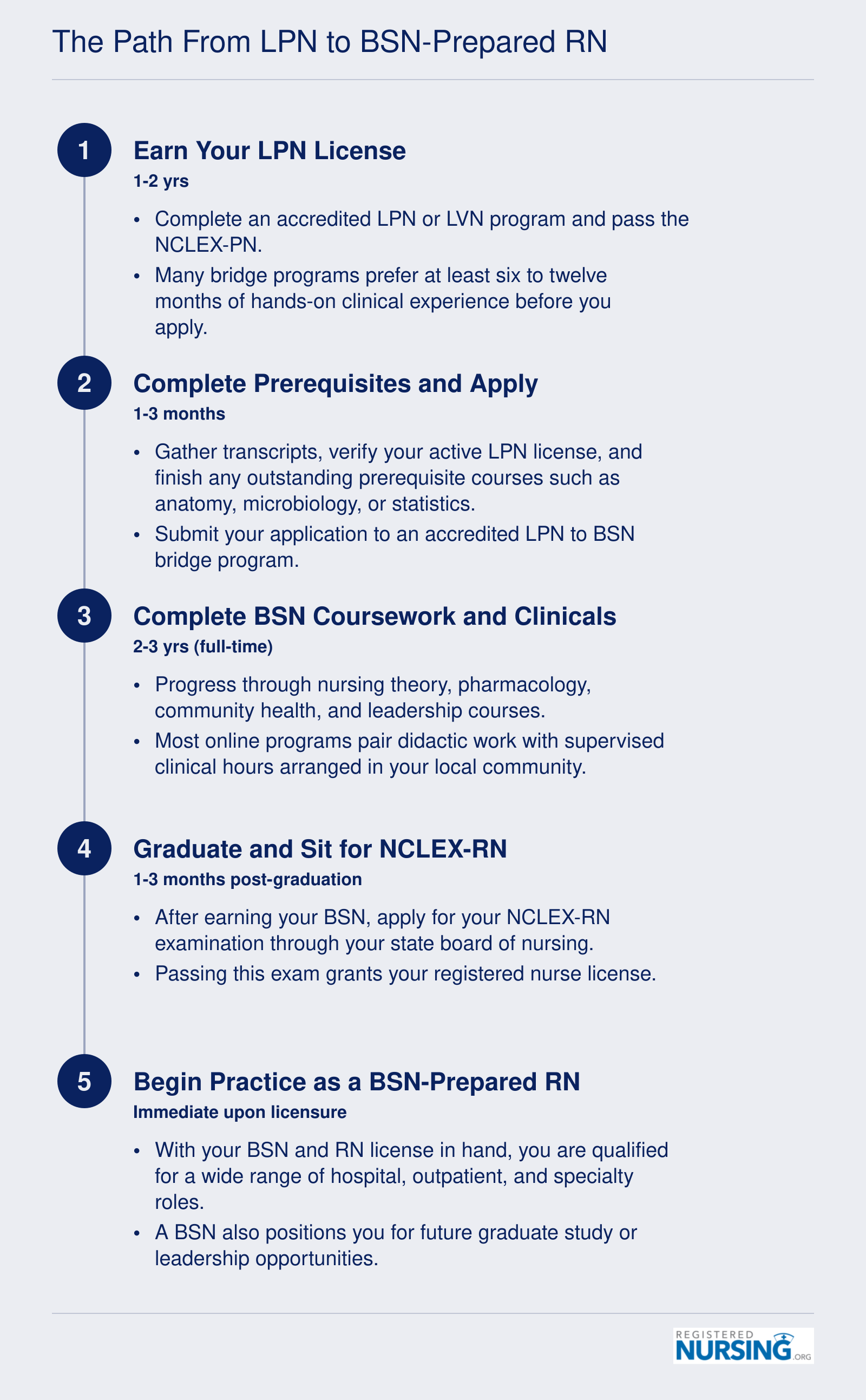 Five-step timeline from earning an LPN license through BSN graduation and NCLEX-RN to practicing as a BSN-prepared registered nurse, spanning approximately three to four years