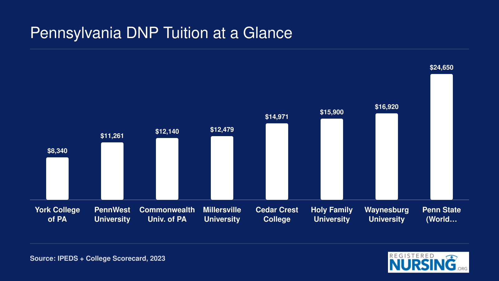Annual graduate tuition for eight Pennsylvania DNP programs ranging from $8,340 at York College to $24,650 at Penn State World Campus