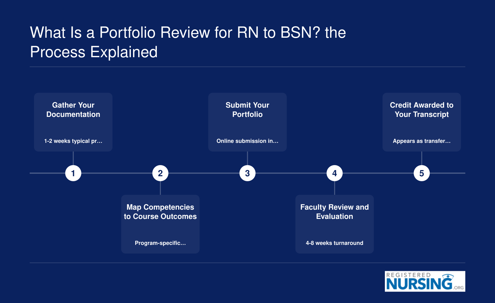 Five-step portfolio review process for RN to BSN credit, from gathering documentation through credit award, typically completed in four to eight weeks