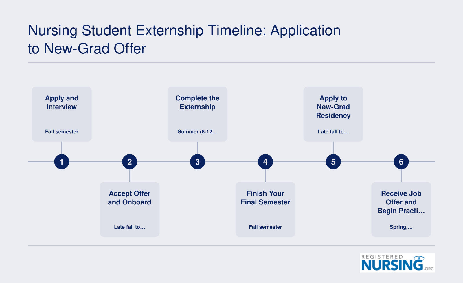 Six-step timeline from fall externship application through summer externship to new-grad job offer, spanning roughly 12 to 18 months