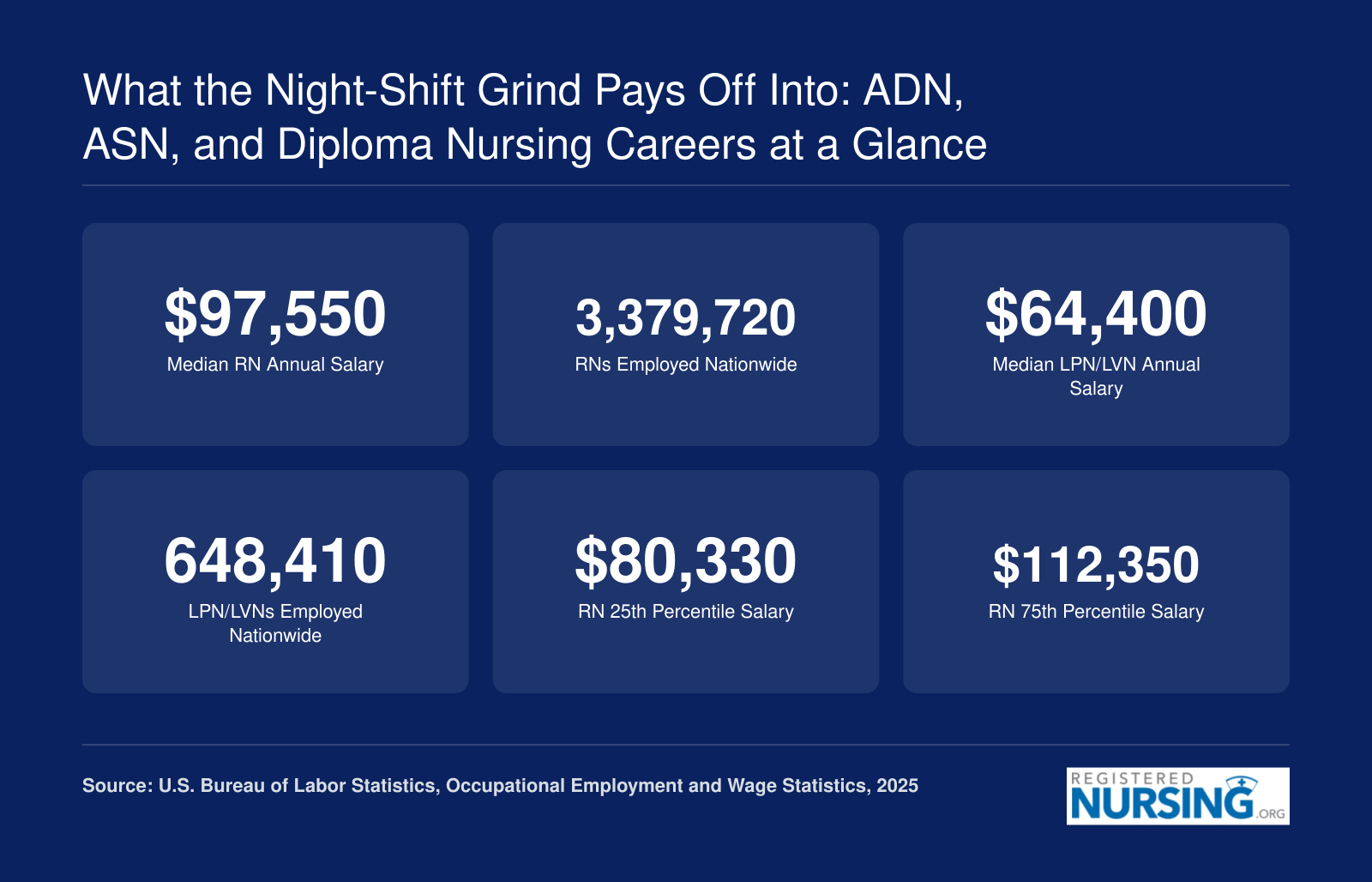 Median RN salary of $97,550 and median LPN salary of $64,400 with national employment totals as of 2025 per BLS