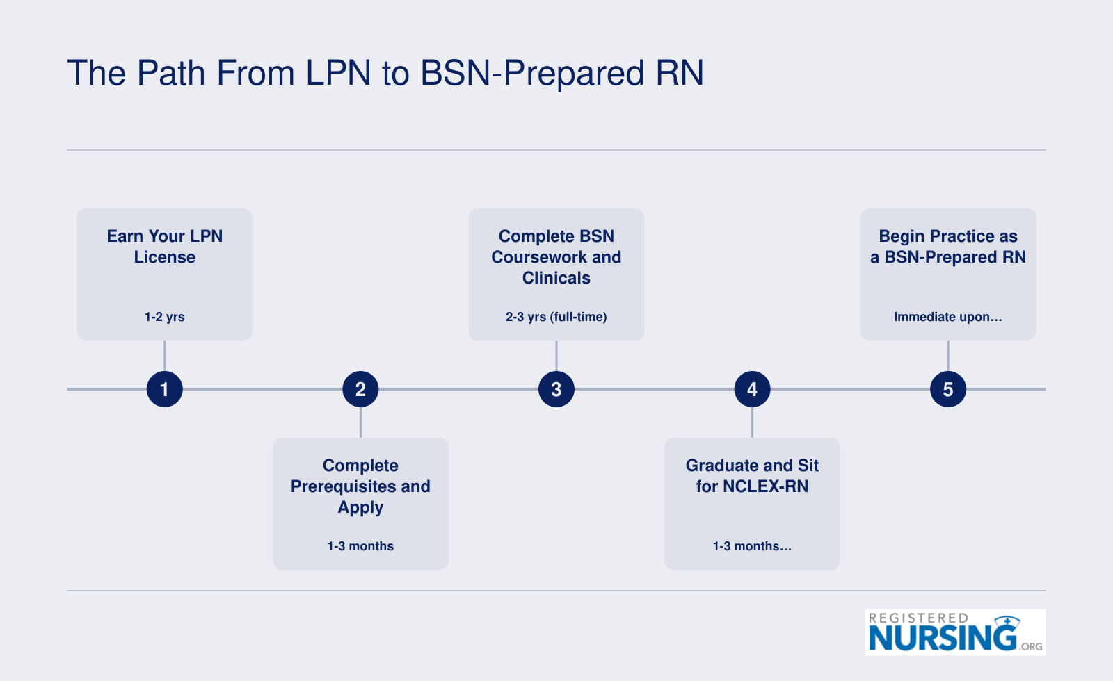 Five-step timeline from earning an LPN license through BSN graduation and NCLEX-RN to practicing as a BSN-prepared registered nurse, spanning approximately three to four years