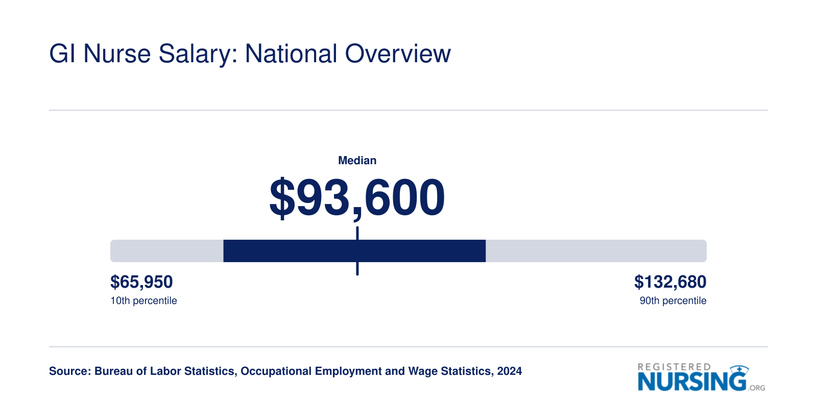 National registered nurse salary distribution from $65,950 at the 10th percentile to $132,680 at the 90th, median $93,600, 2024 BLS data