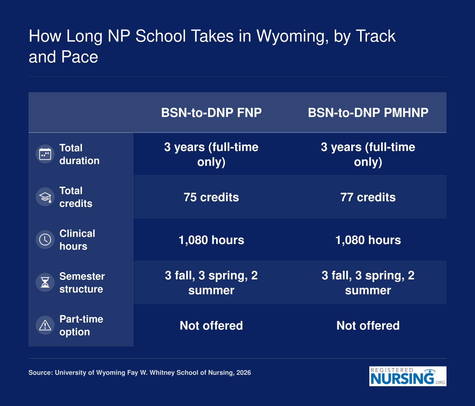 BSN-to-DNP FNP and PMHNP tracks at the University of Wyoming each take 3 years full-time, requiring 75 to 77 credits and 1,080 clinical hours