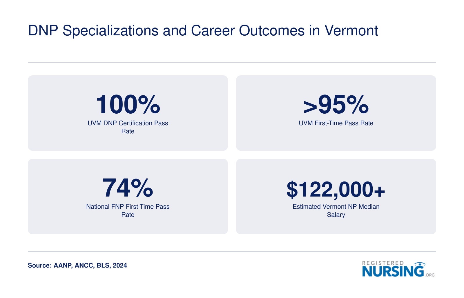 DNP Specializations and Career Outcomes in Vermont
