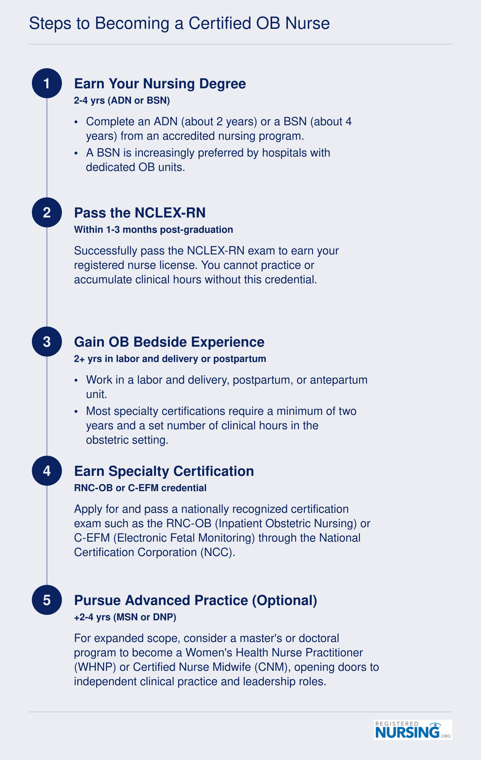 Five-step timeline from nursing degree through NCLEX-RN, bedside experience, RNC-OB or C-EFM certification, to optional advanced practice, spanning roughly 4 to 10 years