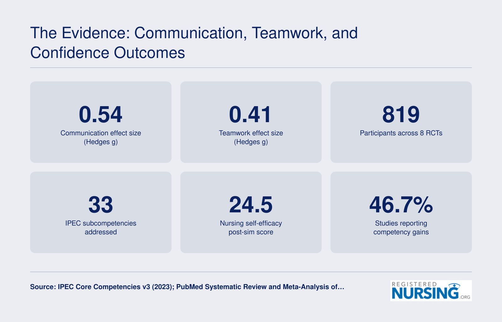 Six statistics on communication, teamwork, and confidence gains from interprofessional nursing simulation research, 2022 to 2026