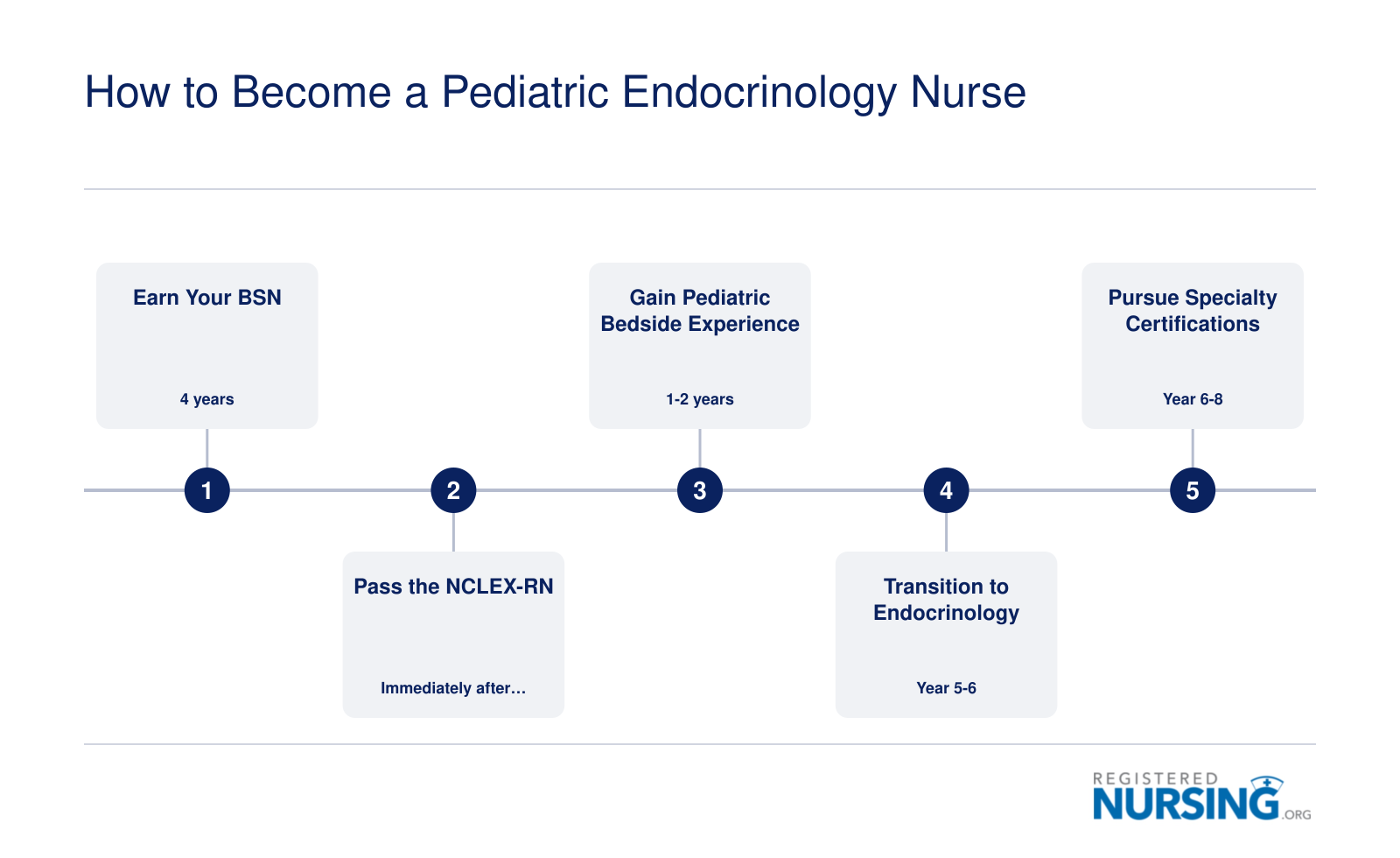 Five-step timeline from earning a BSN through specialty certification, spanning 6 to 8 years, to become a pediatric endocrinology nurse