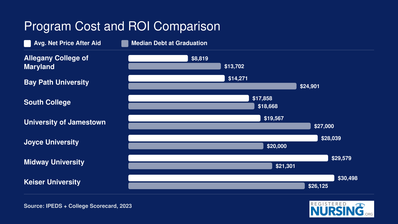 Average net price and median debt at graduation for seven accelerated ADN programs, ranging from $8,819 to $30,498 net price