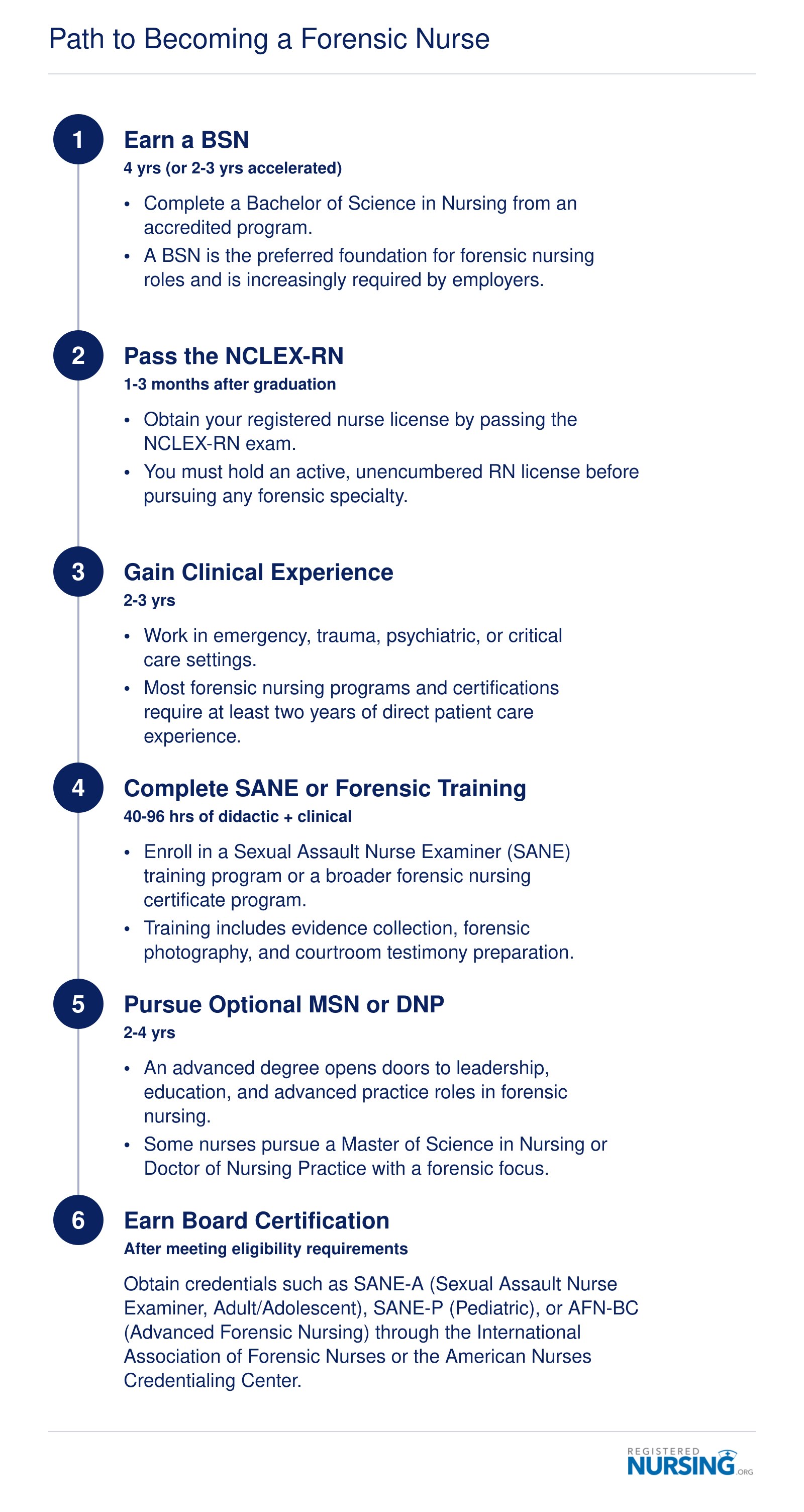 Six-step credentialing timeline from BSN through board certification in forensic nursing, spanning roughly 7 to 12 years total