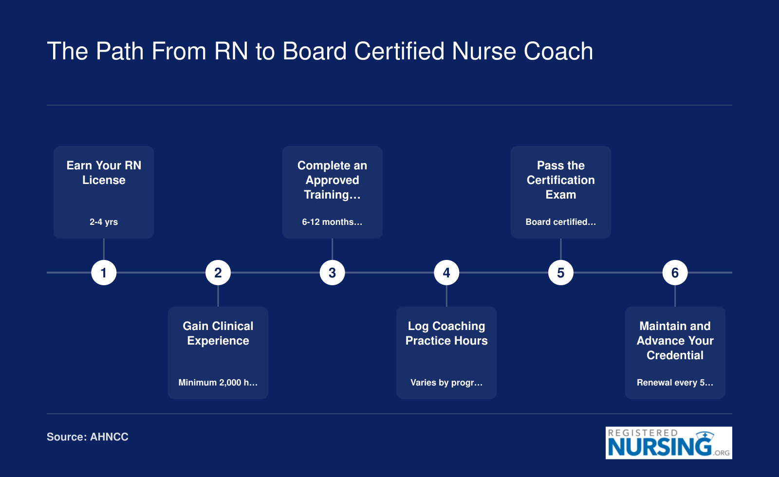 Six step timeline from earning an RN license through board certification renewal for nurse coaches