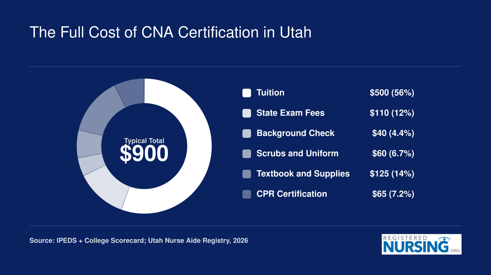 Cost breakdown of CNA certification in Utah totaling roughly $900, split across tuition, exam fees, background check, scrubs, supplies, and CPR certification in 2026