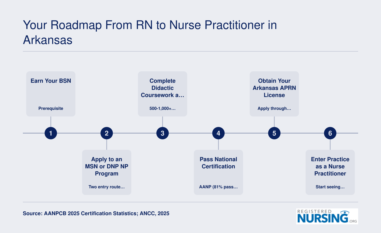 Six-step pathway from BSN through MSN or DNP program, clinical hours, AANP or ANCC certification, Arkansas APRN licensure, and entering NP practice