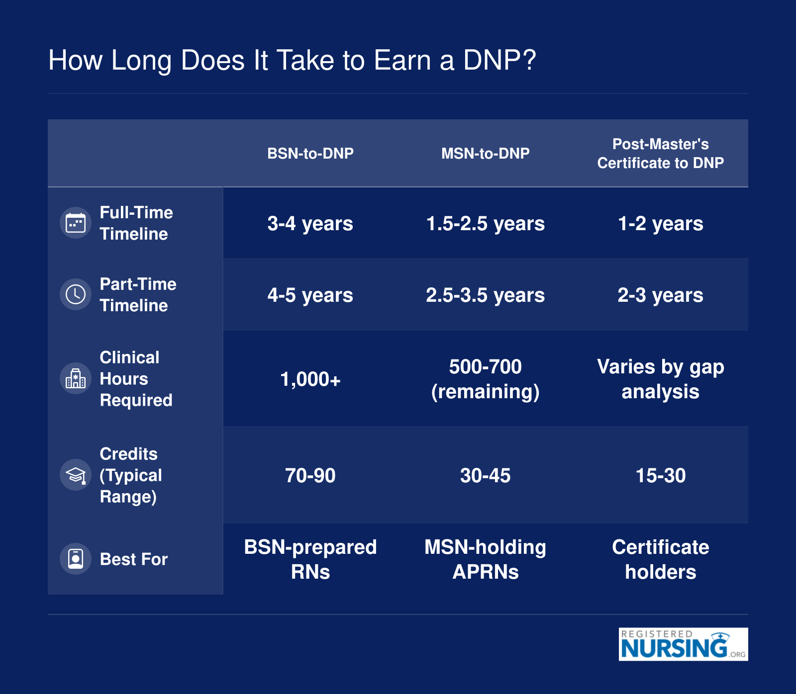 Comparison of DNP timelines: BSN-to-DNP takes 3 to 4 years full time, MSN-to-DNP takes 1.5 to 2.5 years, and post-master's certificate to DNP takes 1 to 2 years