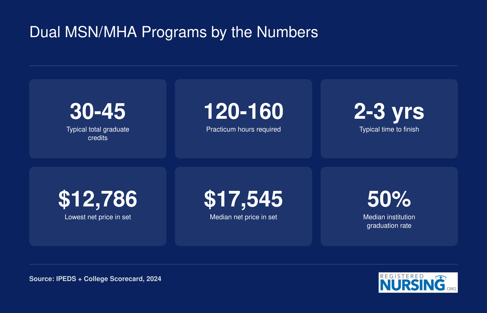 Ranked dual MSN/MHA programs span 30 to 45 credits, 120 to 160 practicum hours, and $12,786 to $17,545 net price
