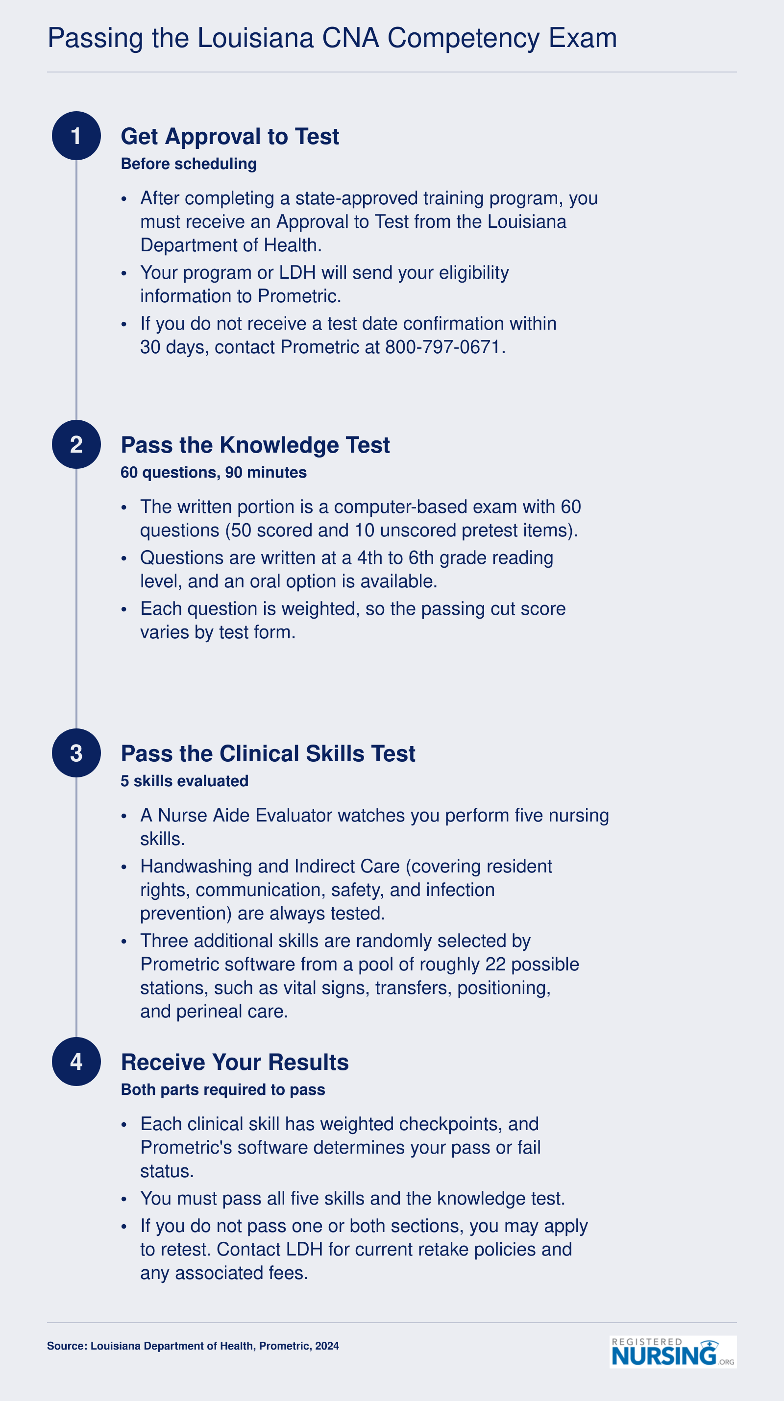 Four-step process for passing Louisiana's Prometric CNA exam, covering approval, 60-question knowledge test, five clinical skills, and results