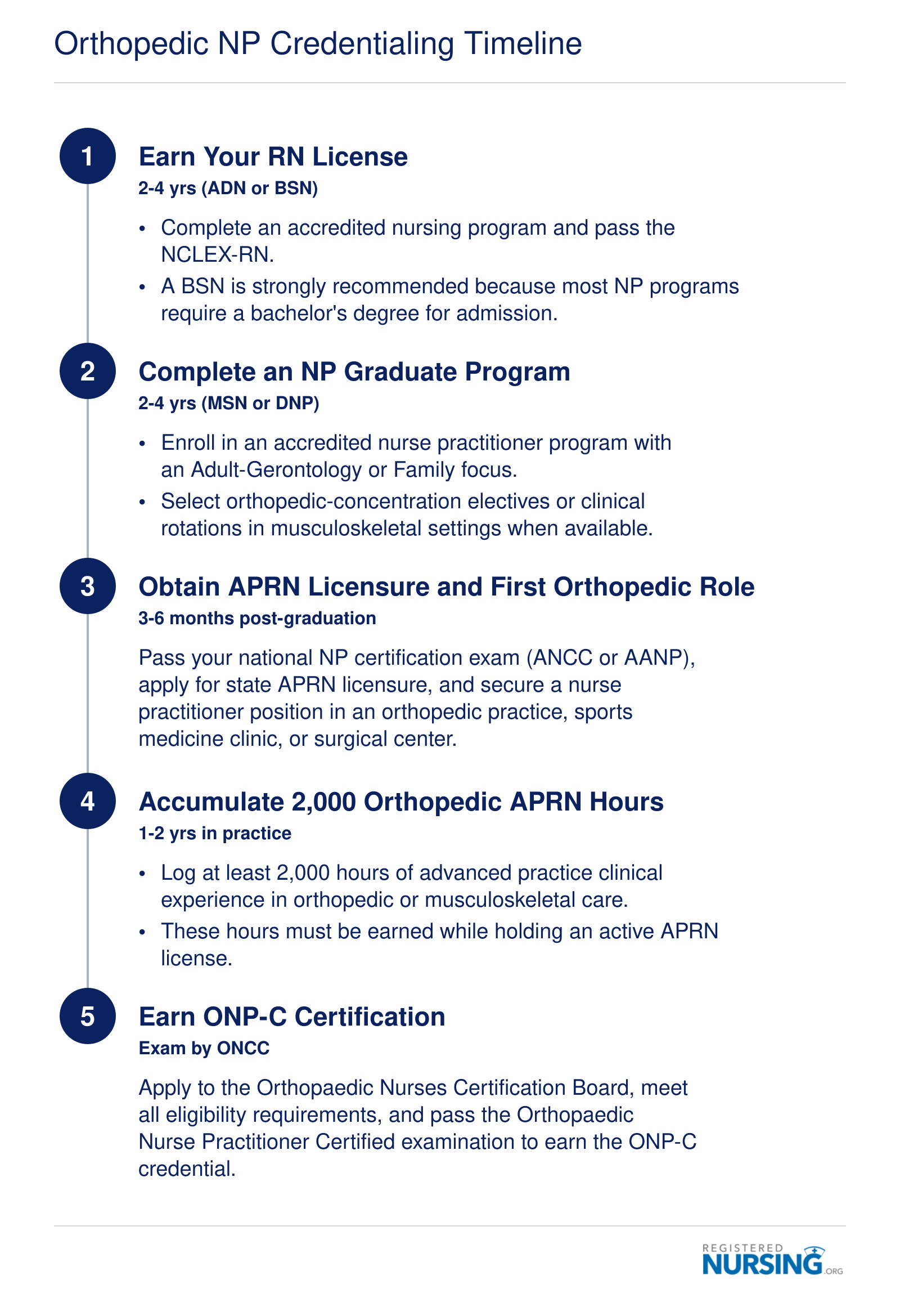 Five-stage credentialing timeline from RN licensure through ONP-C certification, spanning approximately 5 to 10 years total