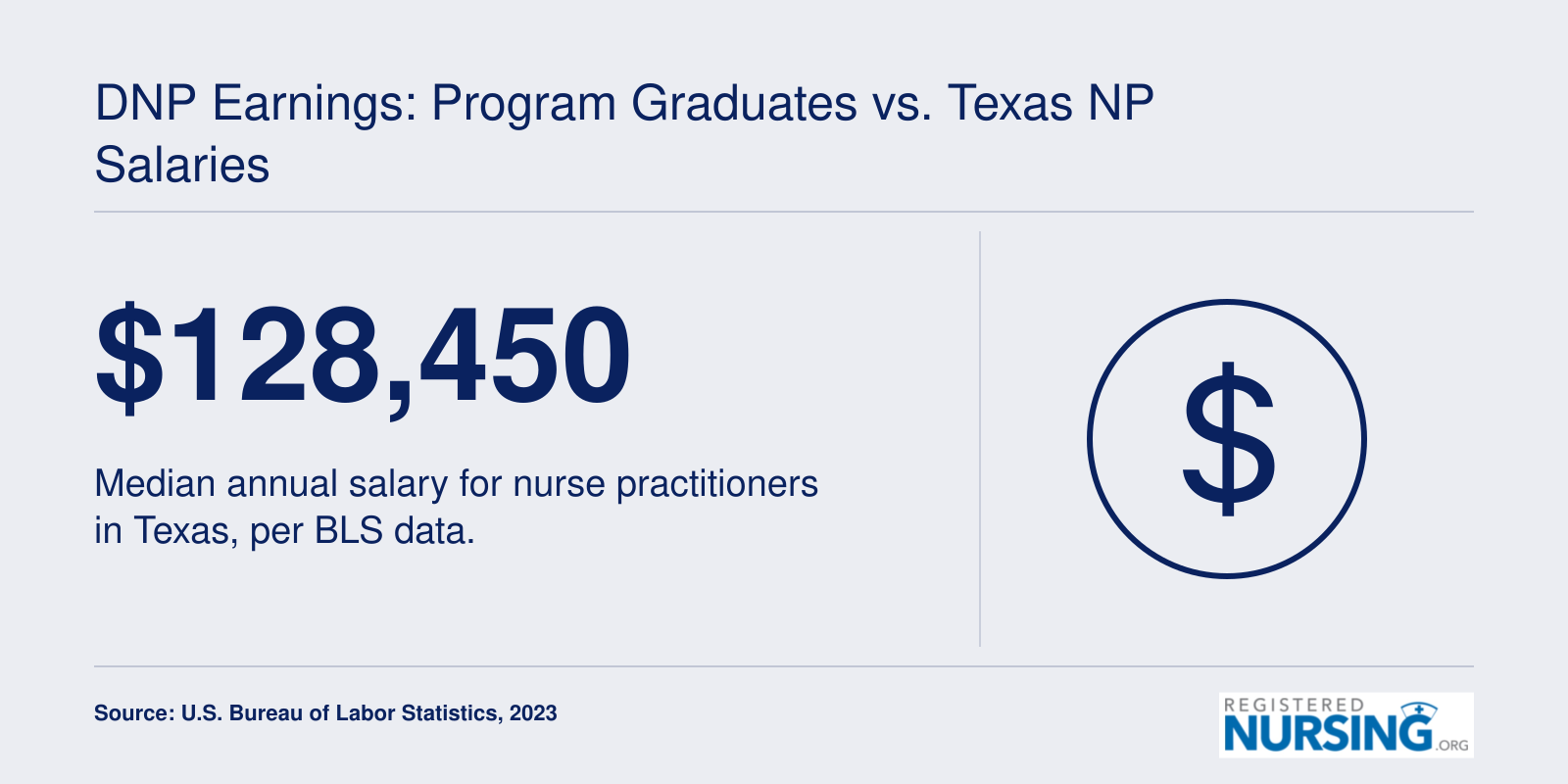 DNP Earnings: Program Graduates vs. Texas NP Salaries