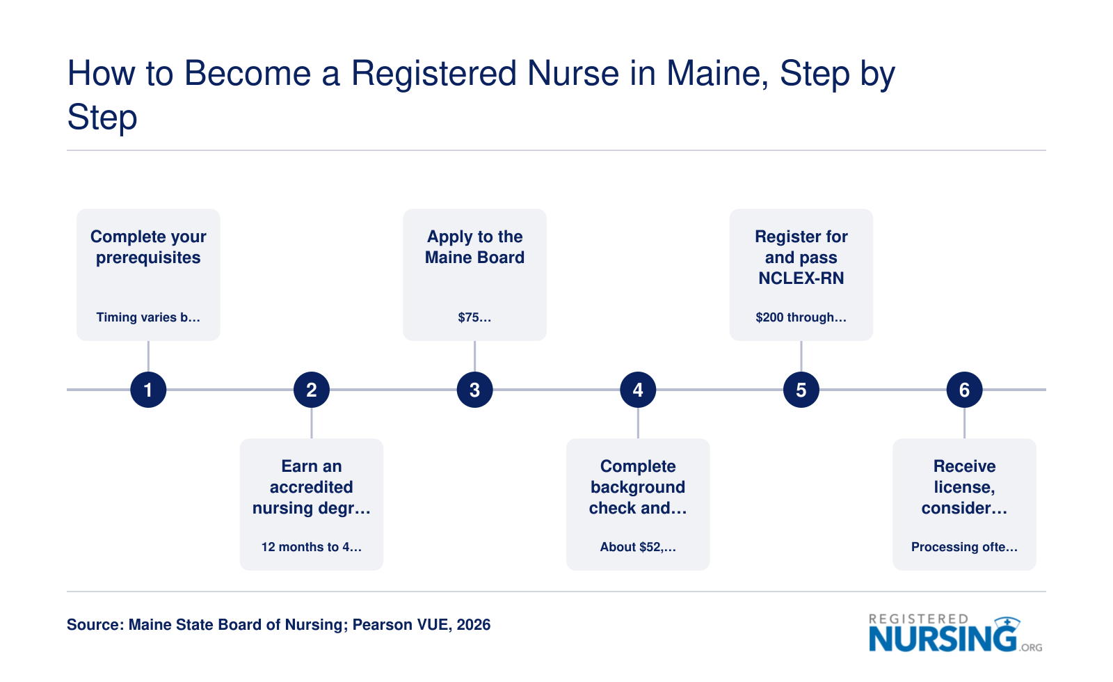 Maine RN licensure path: 12 months to 4 years of school, $75 board fee, $200 NCLEX fee, 2026