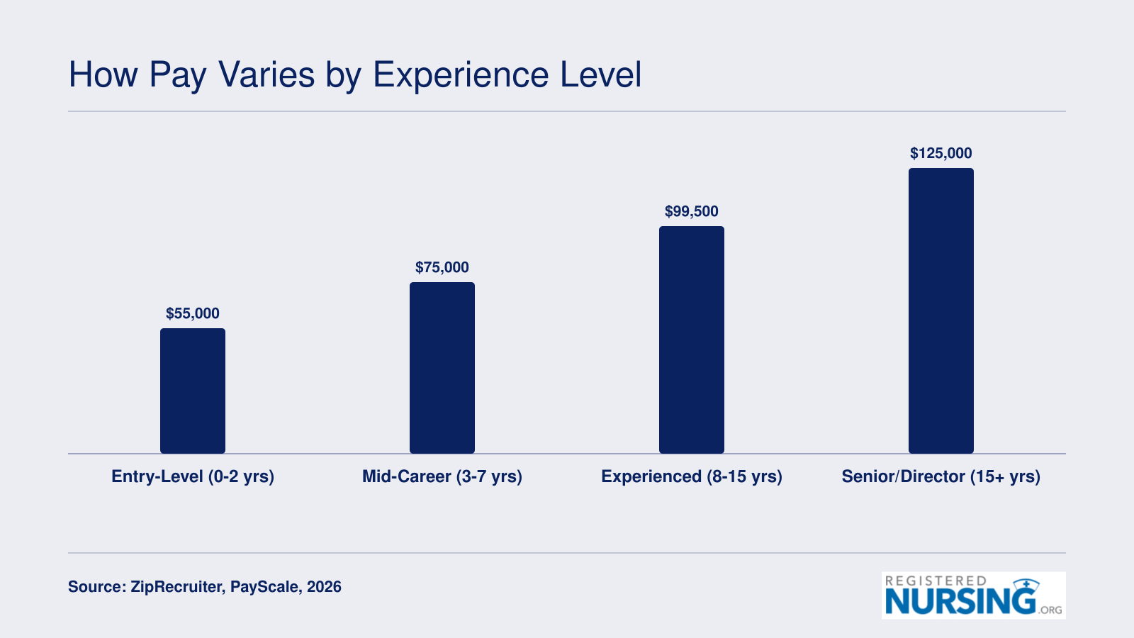 Infection control nurse salary progression from roughly $55,000 at entry level to $125,000 at senior or director level in 2026