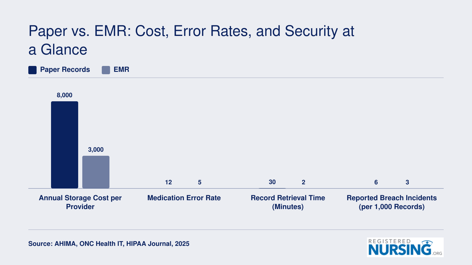 Comparison of paper records and EMR across storage cost, medication error rate, retrieval time, and breach frequency