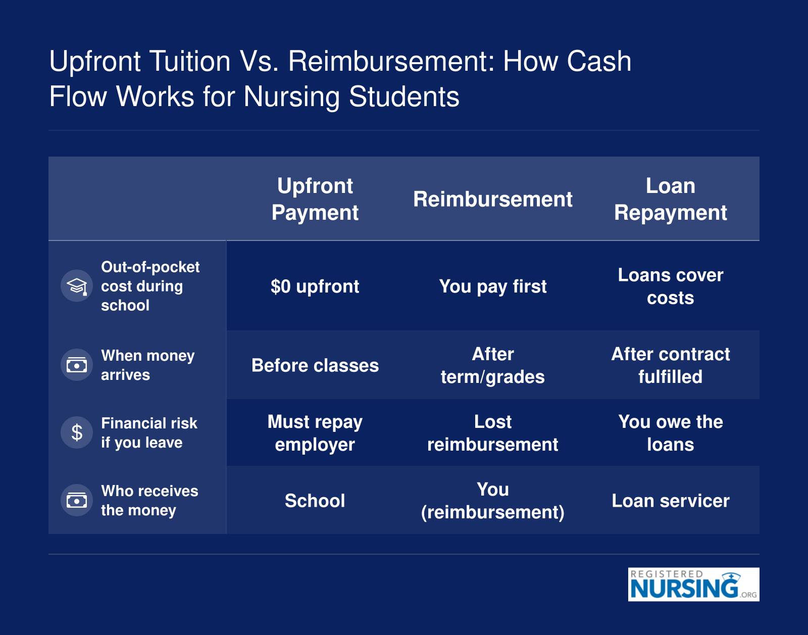Comparison of three employer tuition assistance models for BSN programs: upfront payment, reimbursement, and loan repayment, covering out-of-pocket costs, timing of funds, financial risk upon departure, and payment recipients.