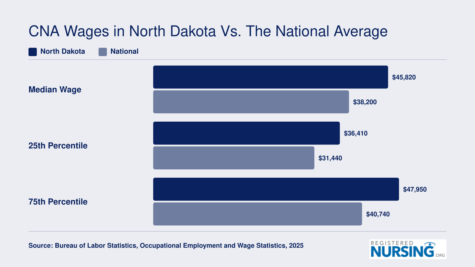 North Dakota CNA median wage of $45,820 compared to the $38,200 national median in 2025, with 25th and 75th percentile breakdowns