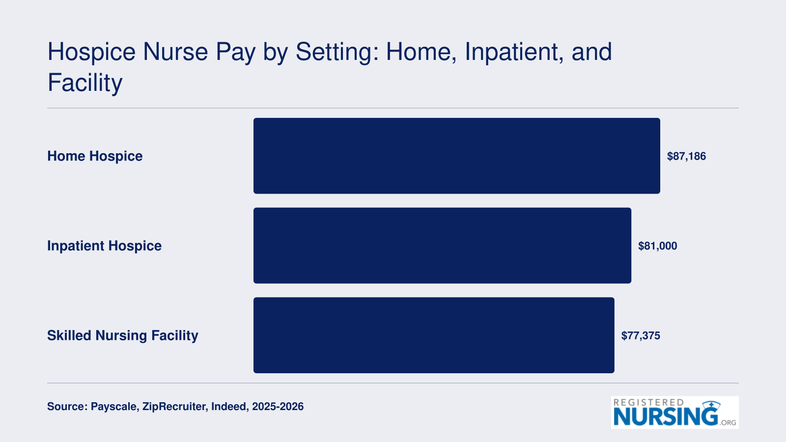 Average hospice nurse annual pay compared across home hospice at $87,186, inpatient hospice at roughly $81,000, and skilled nursing facility contracts at $77,375