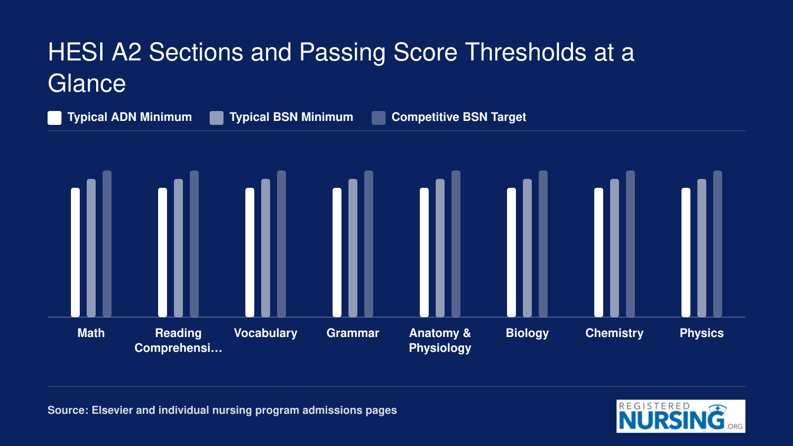 Typical HESI A2 passing thresholds across eight sections: 75% for ADN, 80% for BSN, and 85% for competitive BSN programs