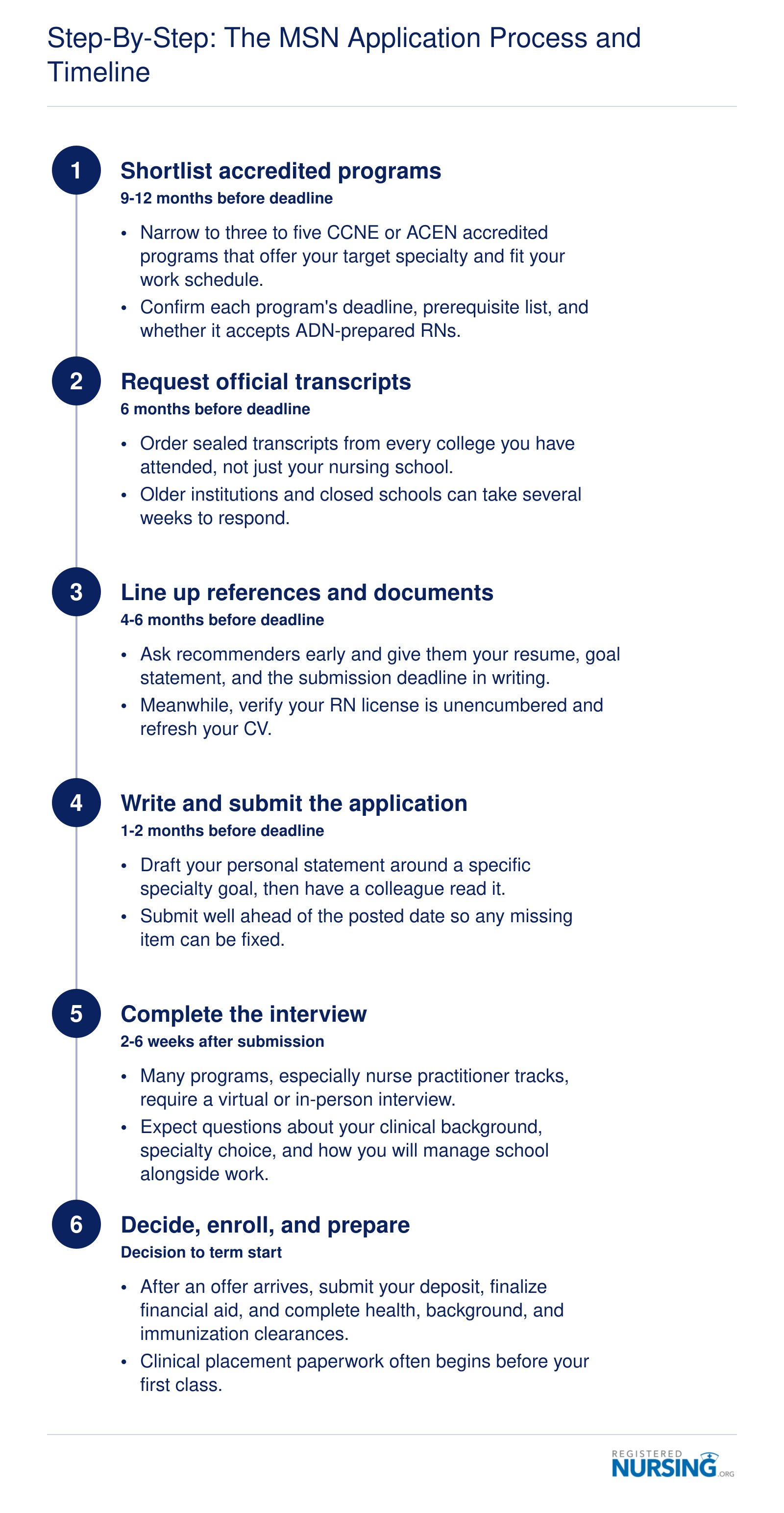 Six-stage MSN application sequence from shortlisting programs nine months out through enrollment and orientation