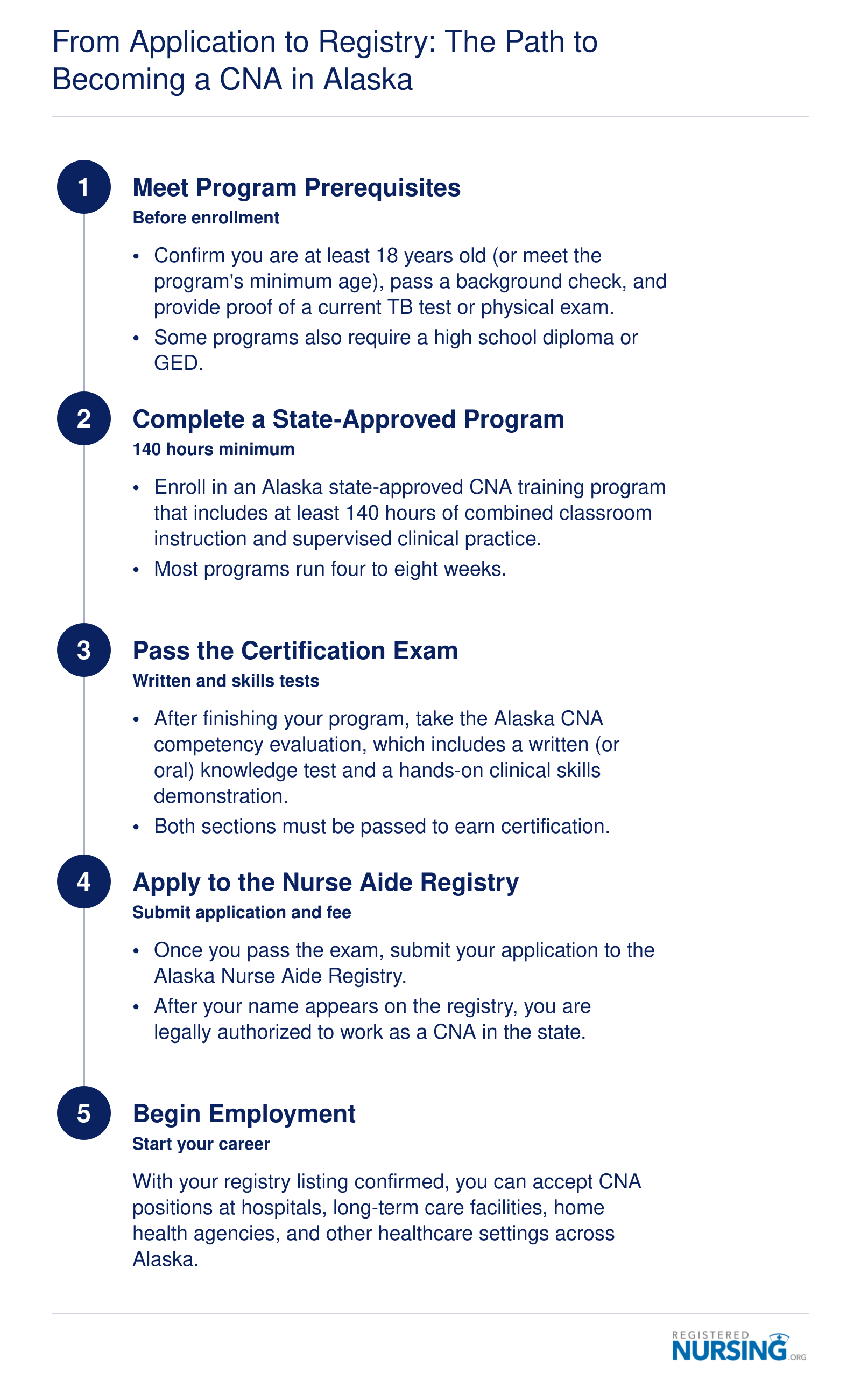 Five-step timeline from meeting prerequisites through completing 140 hours of training, passing the certification exam, joining the Alaska Nurse Aide Registry, and starting employment as a CNA