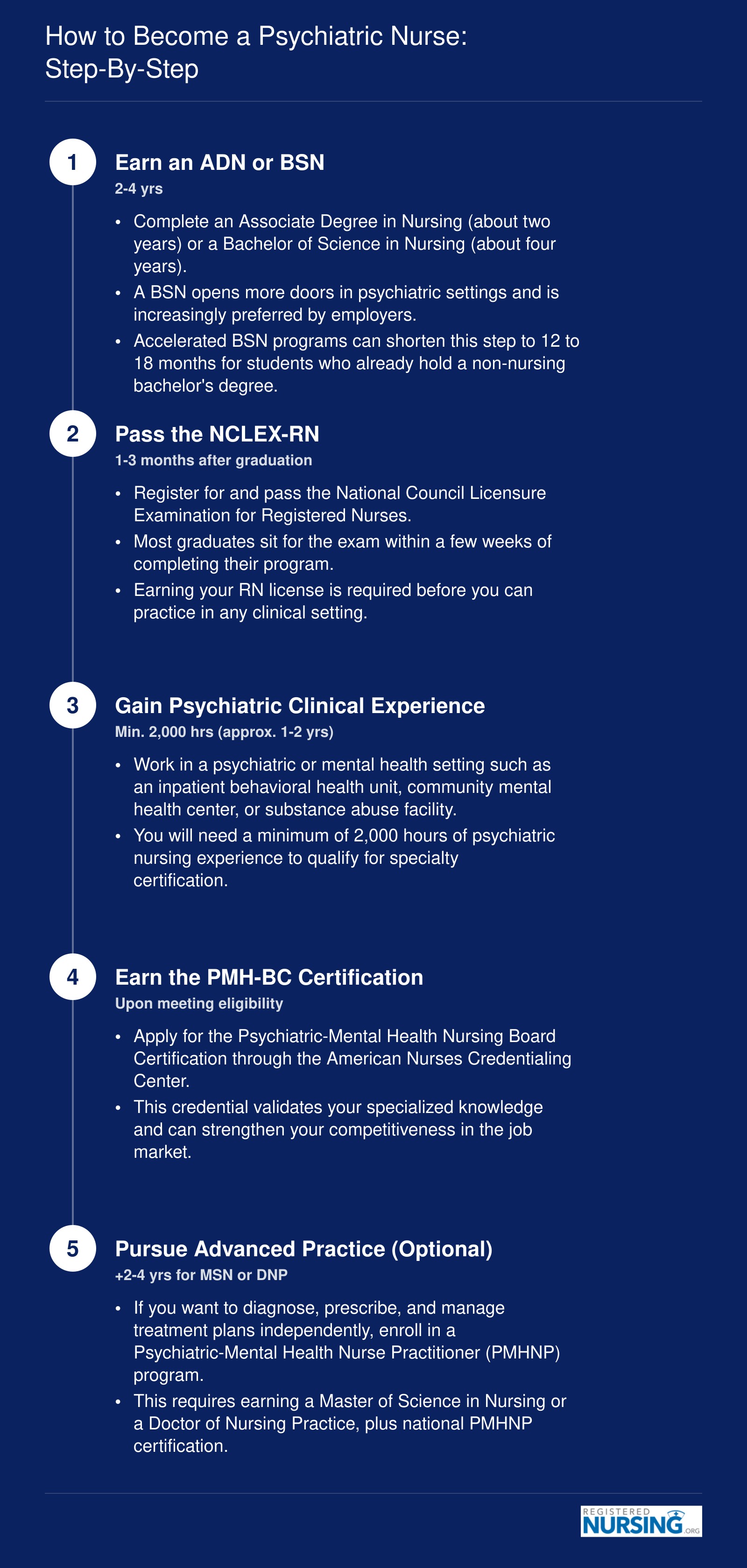 Five-step timeline from earning an ADN or BSN through PMHNP, with durations at each stage totaling roughly four to ten years