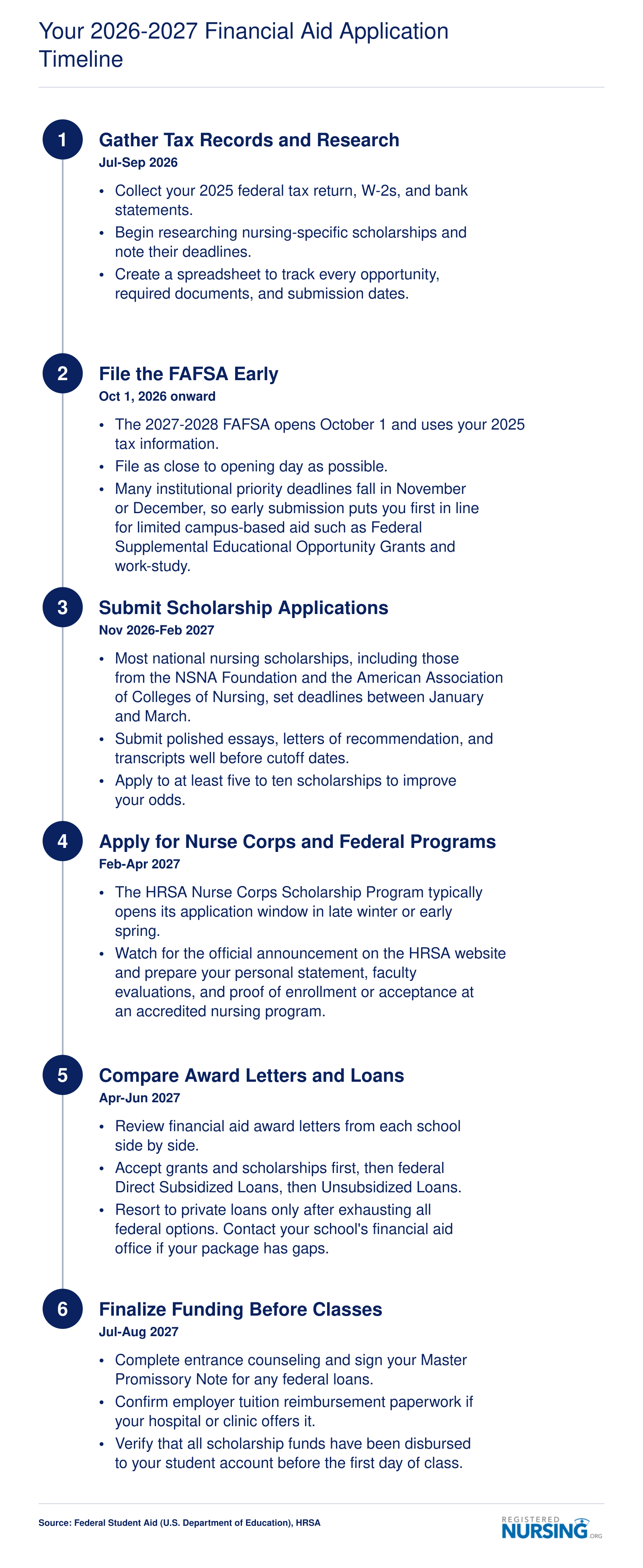 Month-by-month financial aid timeline from July 2026 through August 2027, covering FAFSA filing, scholarship deadlines, Nurse Corps applications, and loan acceptance